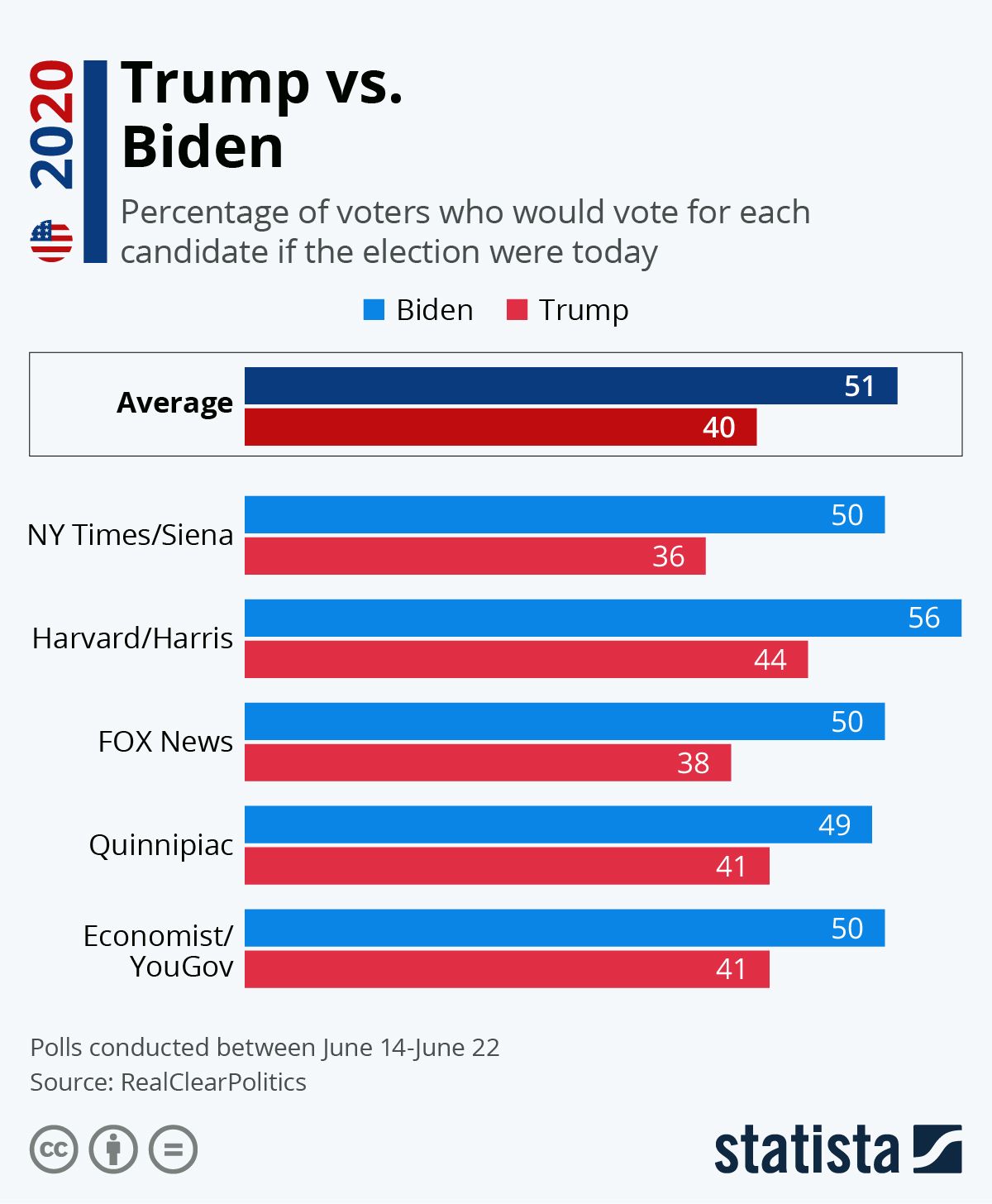 Resultados de Varias encuestas midiendo la popularidad de Trump vs la de Biden. Imagen: Statista