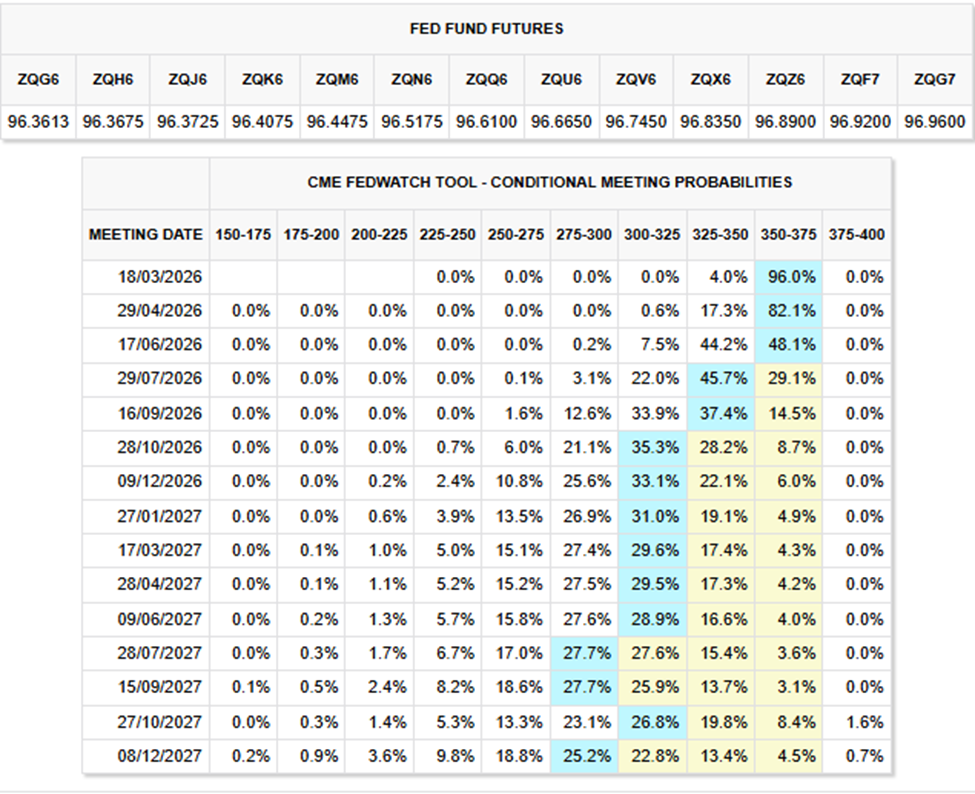 Interest Rate Change Probabilities in 2026
