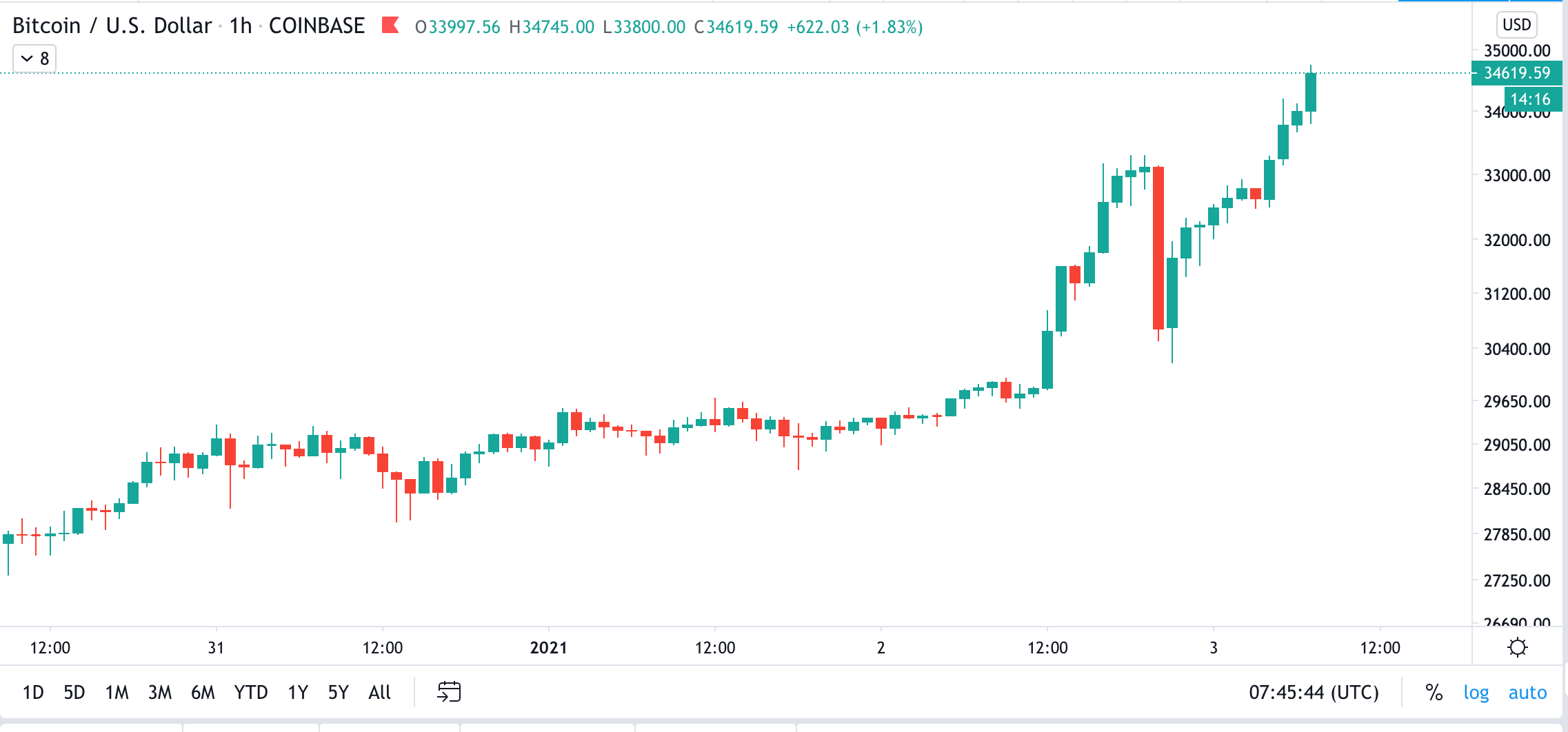 BTC биткоин 34 000
