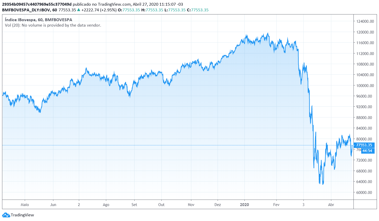 IBOVESPA 27-04-2020