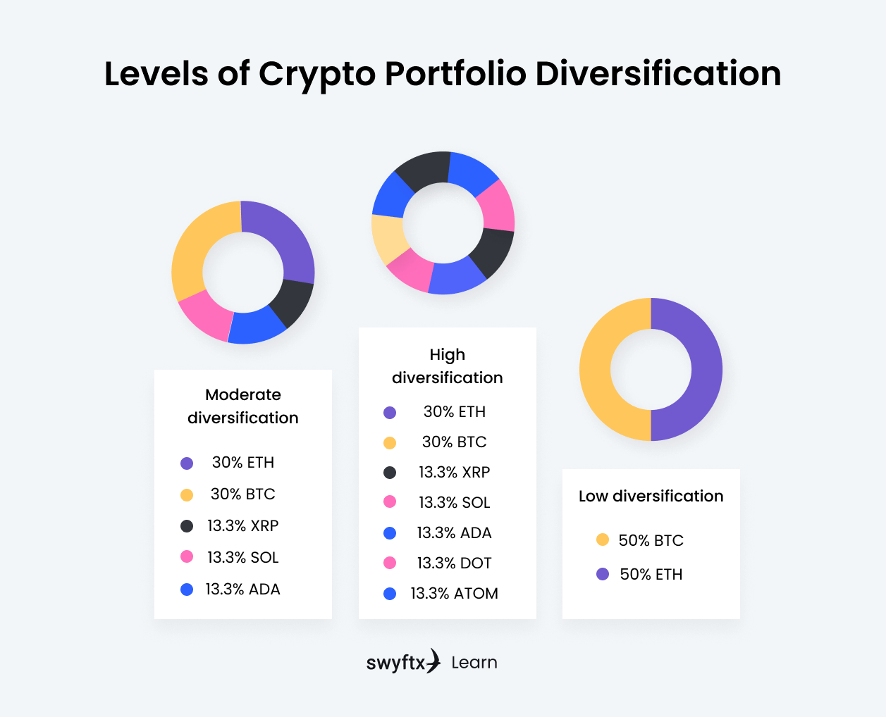 How to build a diversified portfolio: Swyftx Learn