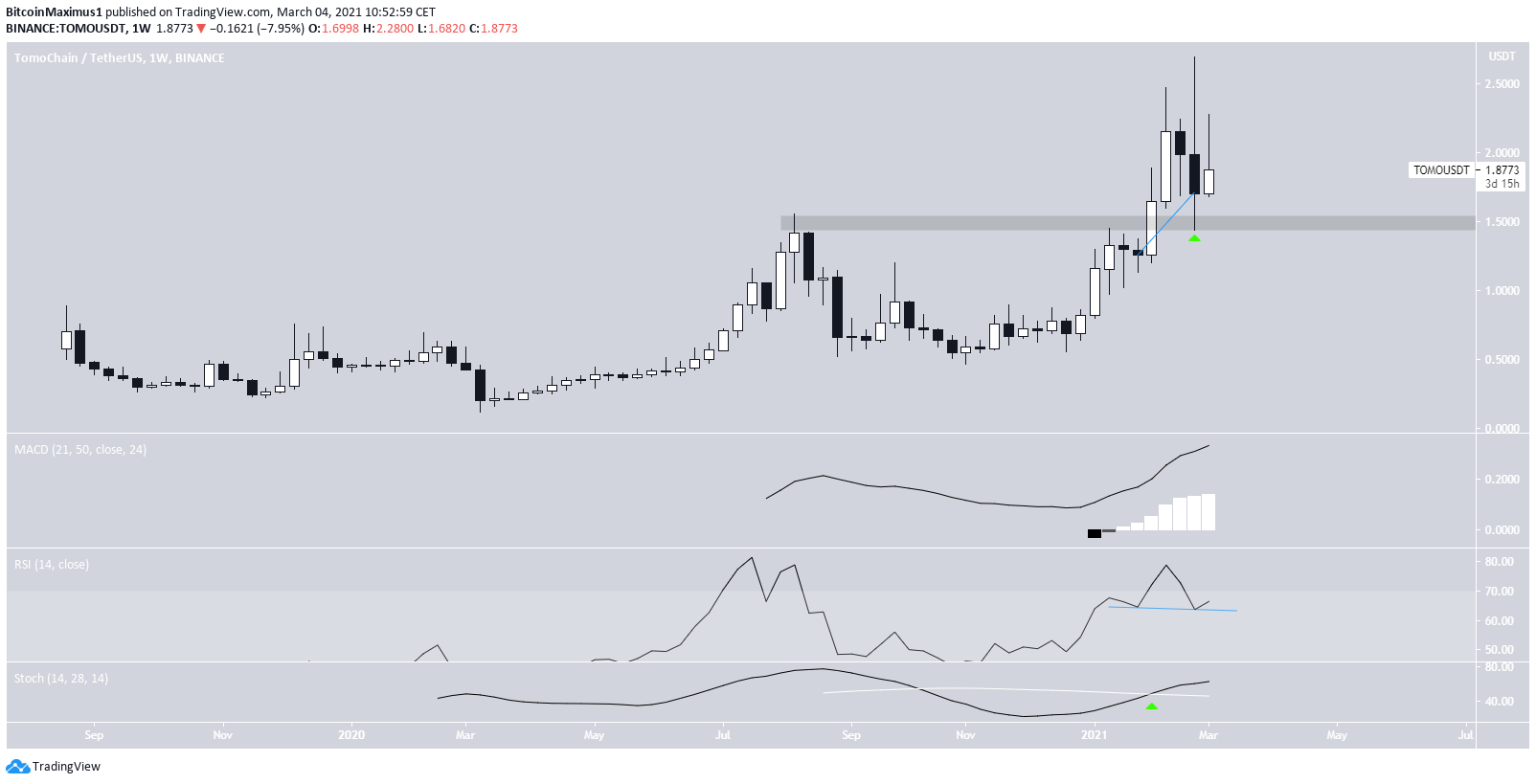 TOMO Long-Term Movement