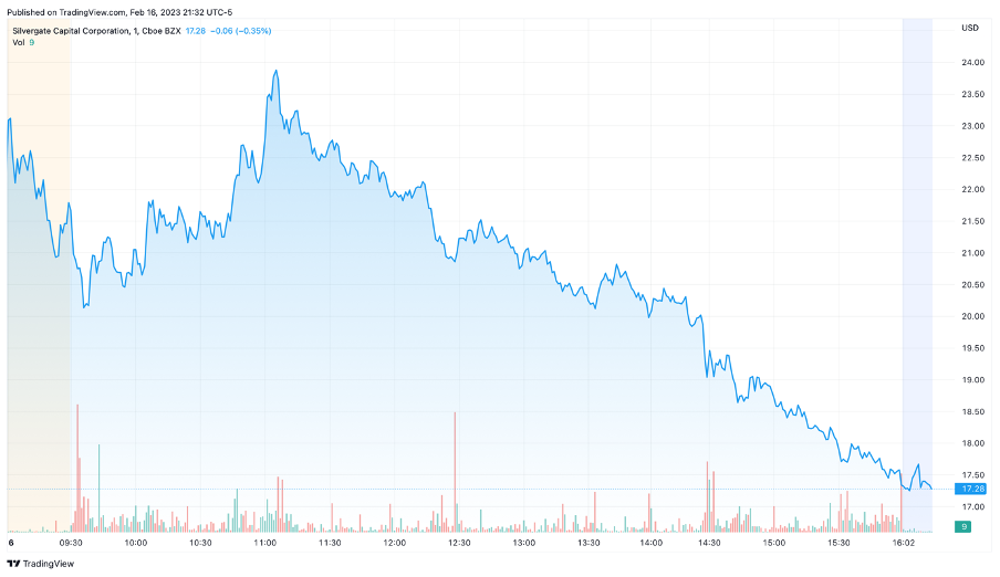 Silvergate Capital Corporation (SI) Stock Price | Source: TradingView