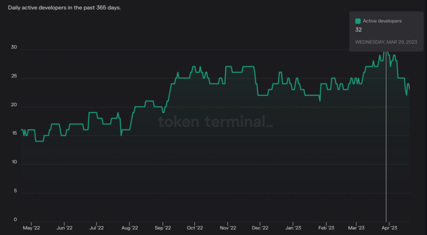 Dzienni aktywni deweloperzy na Arbitrum