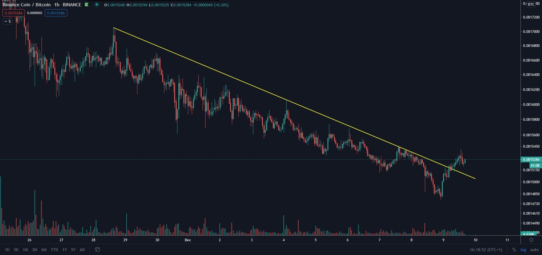 BNB Breakout