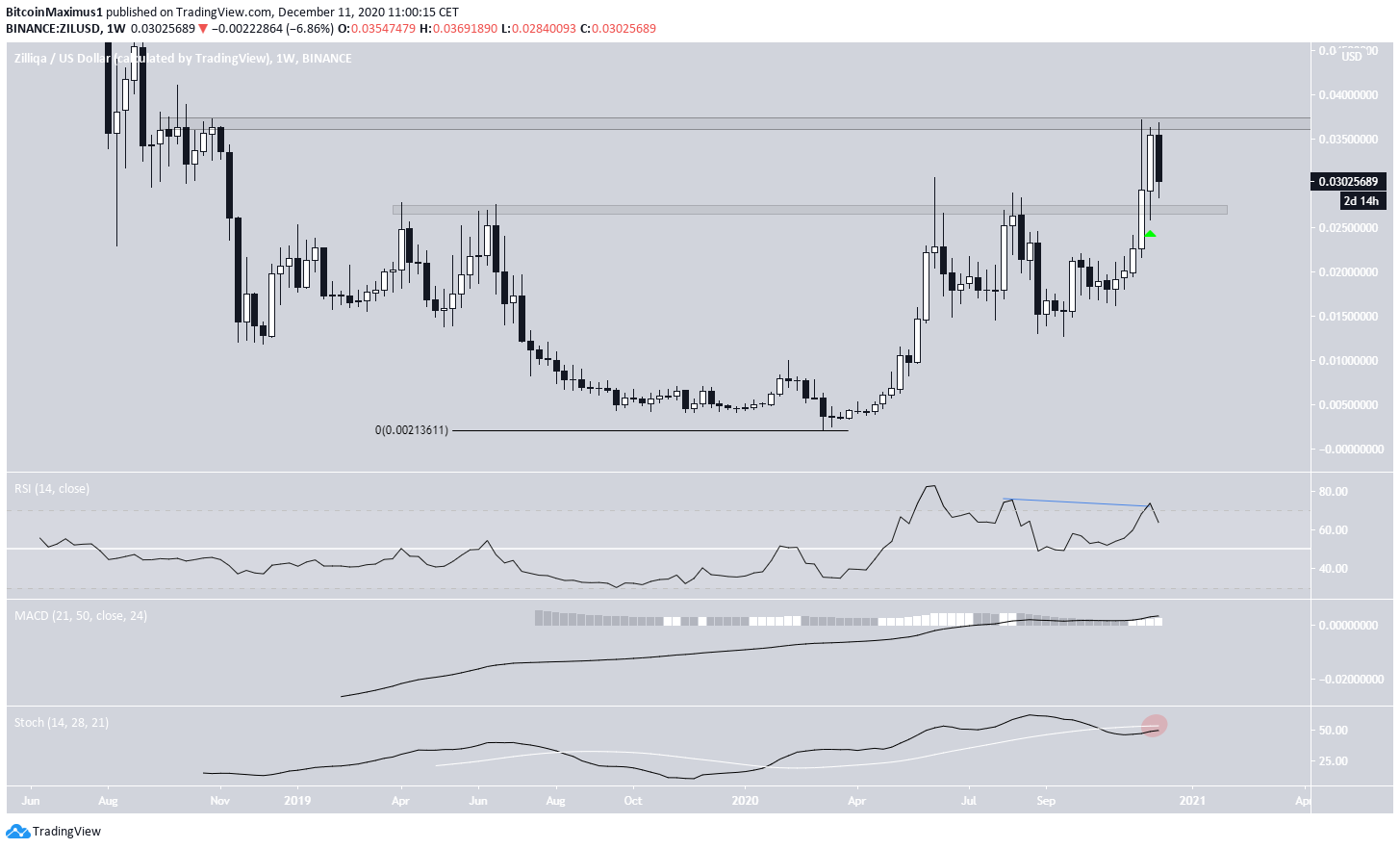 ZIL Long-Term Levels