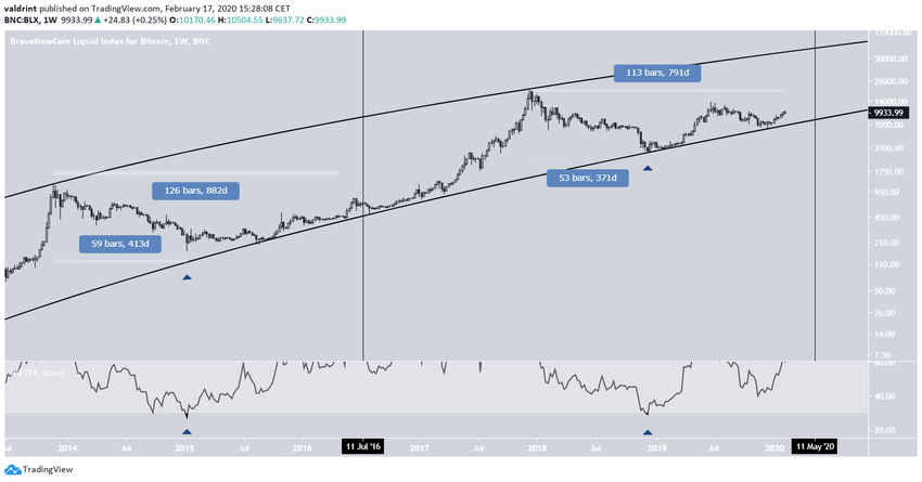 Bitcoin Weekly RSI