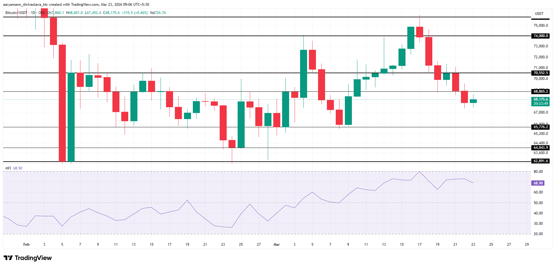 Bitcoin Price Analysis