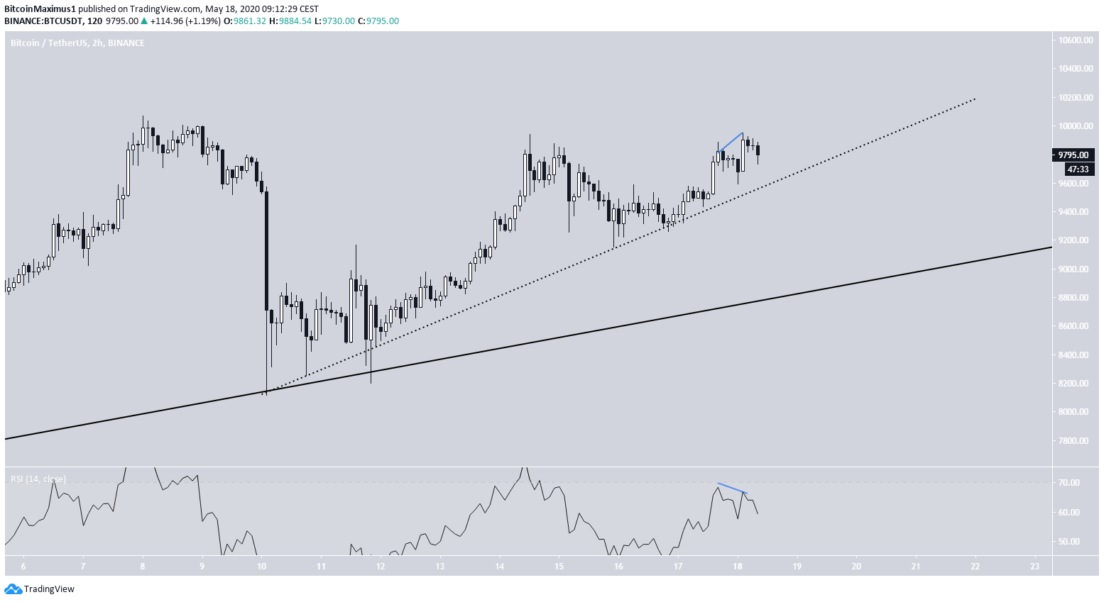 Bitocin Ascending Support