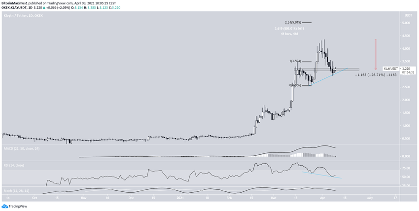 KLAY Movement альткоинов