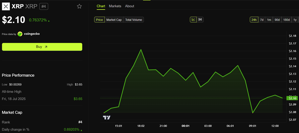 Ripple Price Performance
