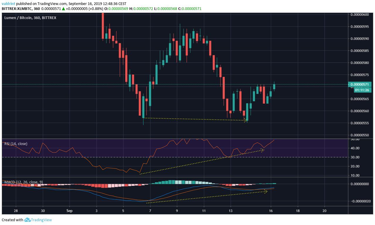 XLM Price