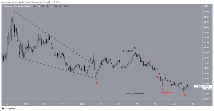 FTX Token - wykres krótkoterminowy