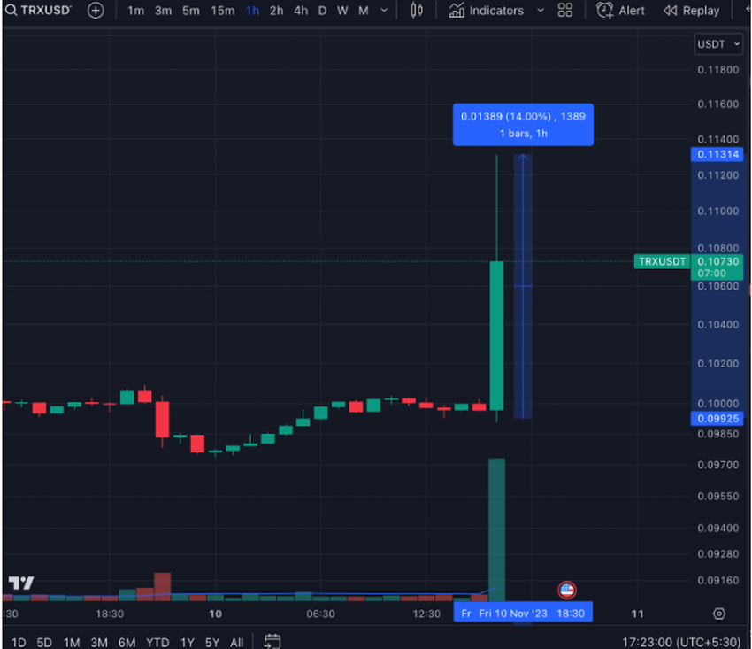 TRX/USDT 1H Chart Binance