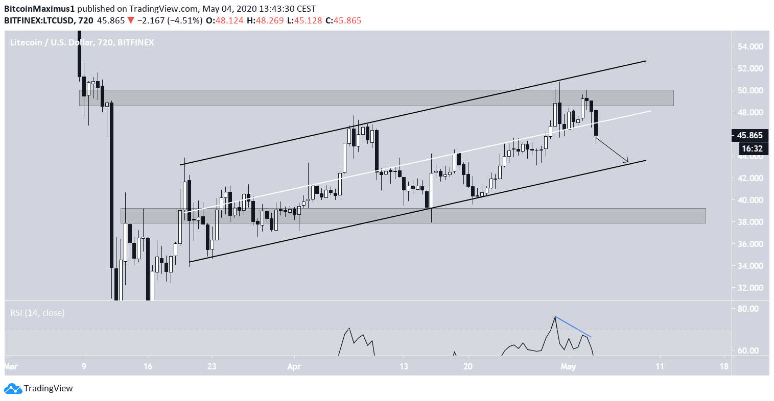 Litecoin Ascending Channel