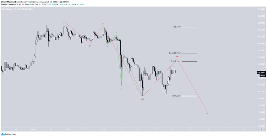 LINK Short-Term Wave Count