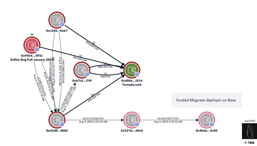 Blockchain address map connecting Magnate deployer to Solfire rug pull. Source: ZachXBT