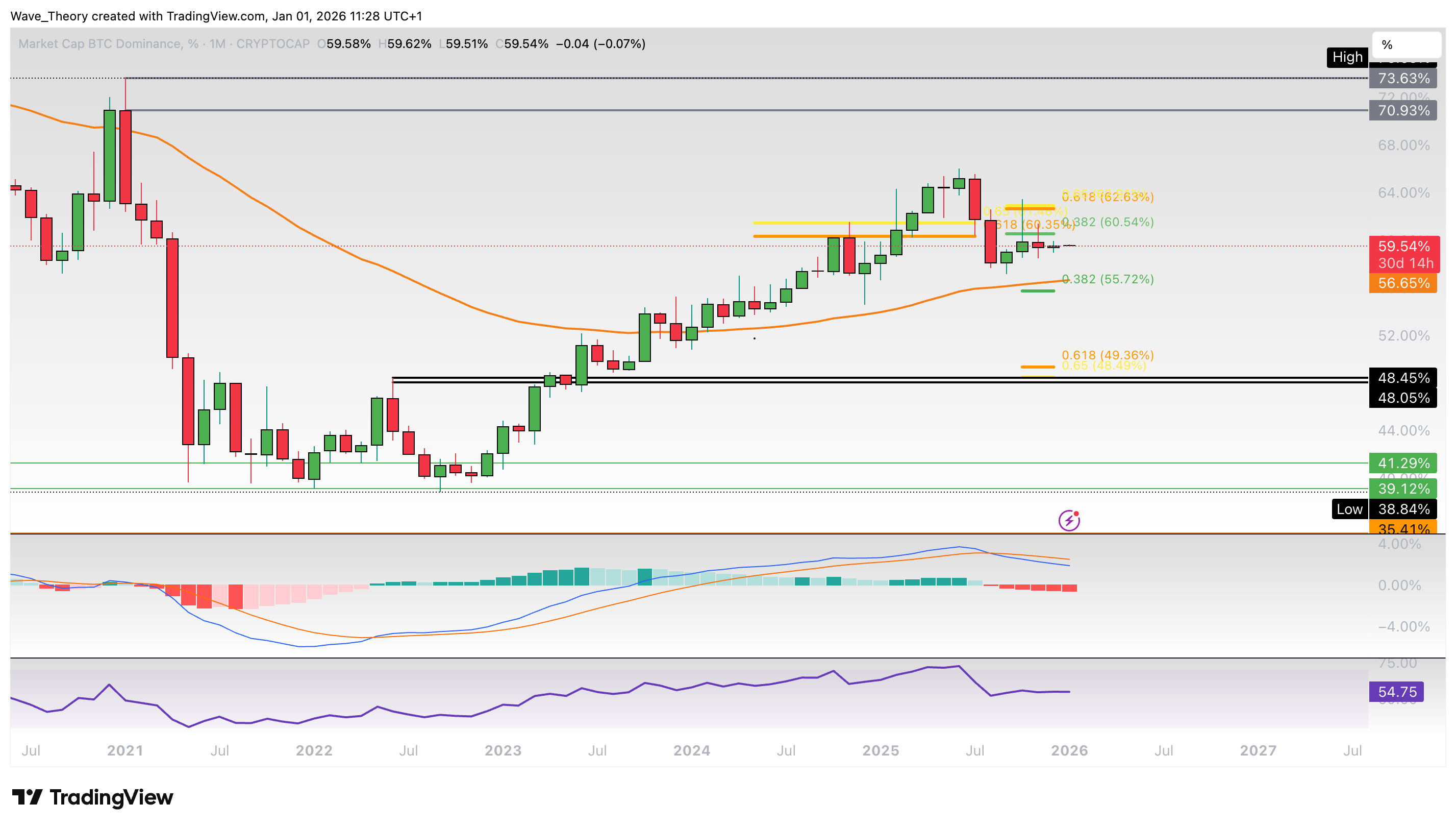 Bitcoin Dominanz Chart von Tradingview