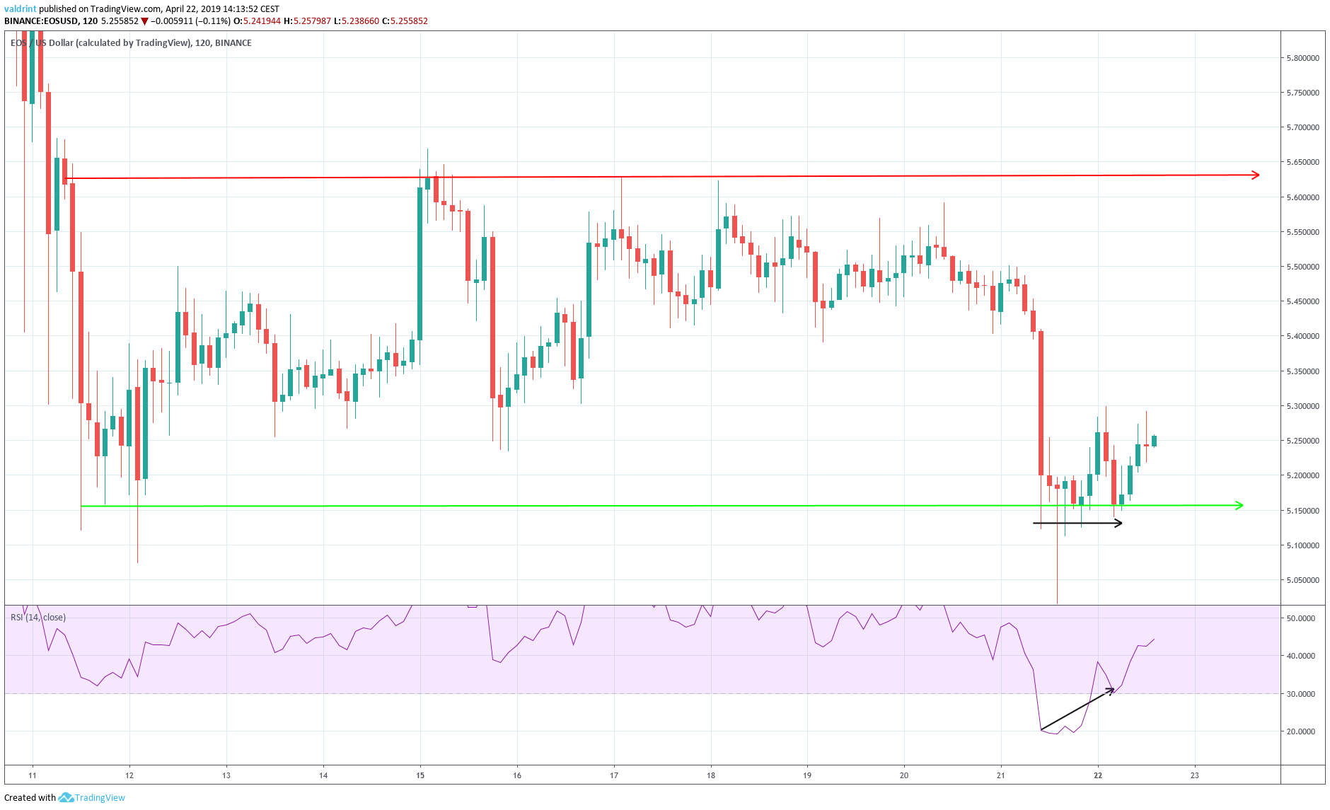 Bullish Divergence RSI