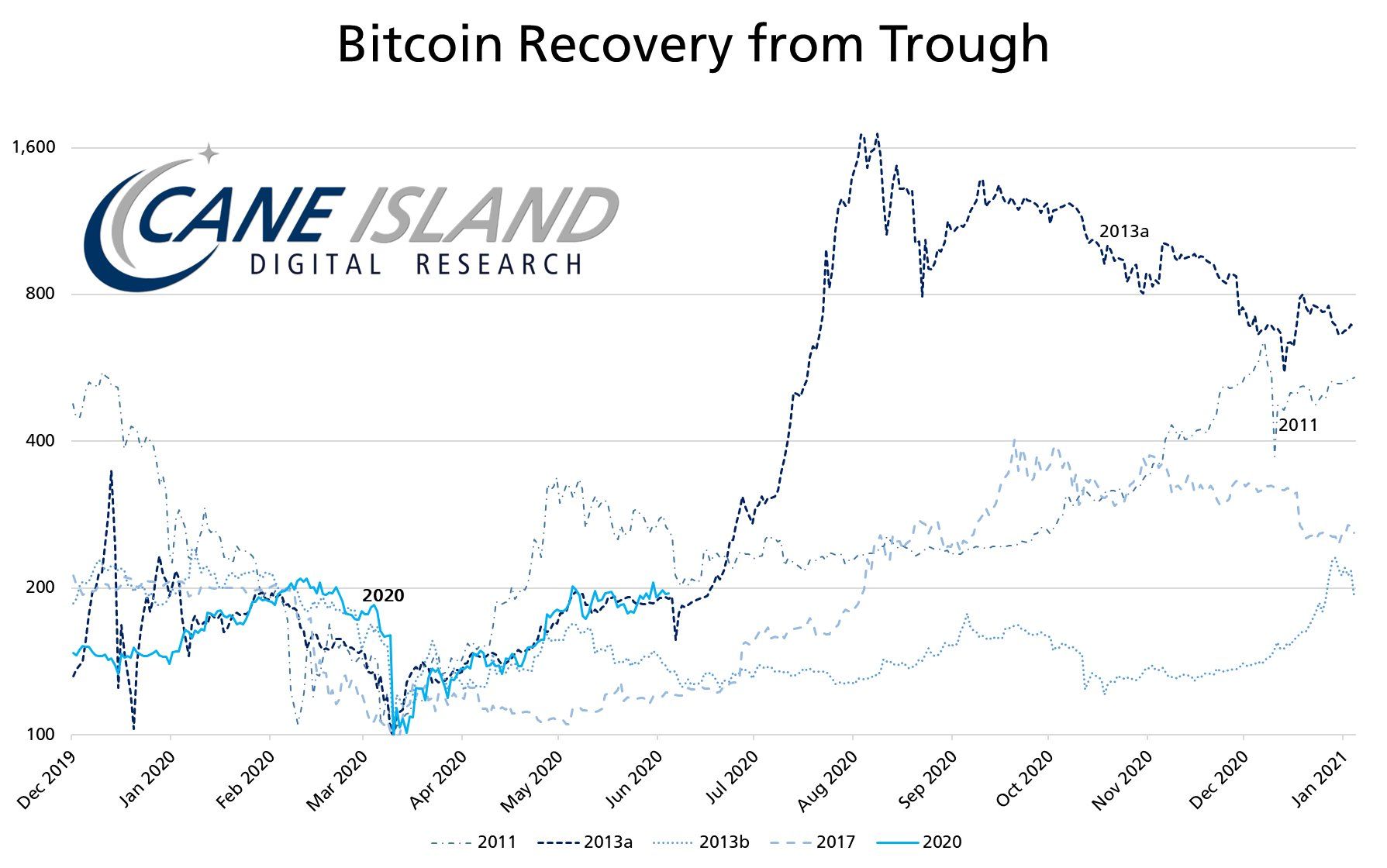 Der BTC/USD folgt seit seinem Absturz Mitte März 2020 einem Preisverlauf aus dem Jahr 2013