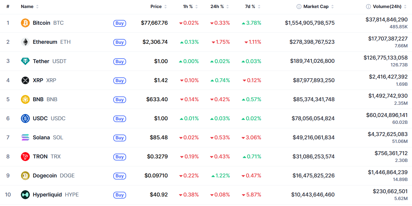 Самые капитализированные криптовалюты