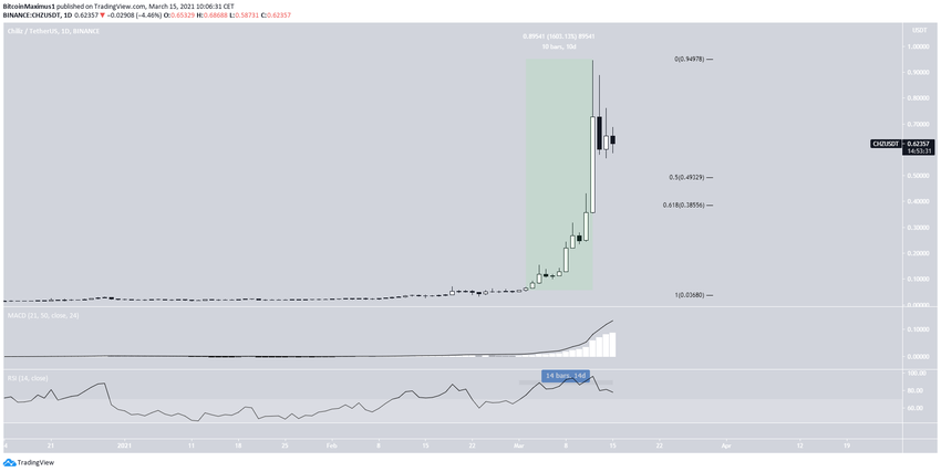 CHZ альткоинов