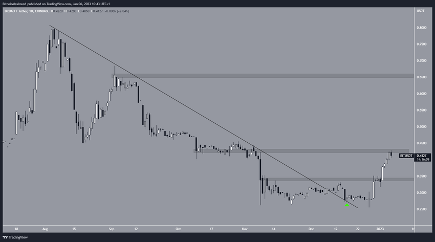 Wykres BIT - dzienny