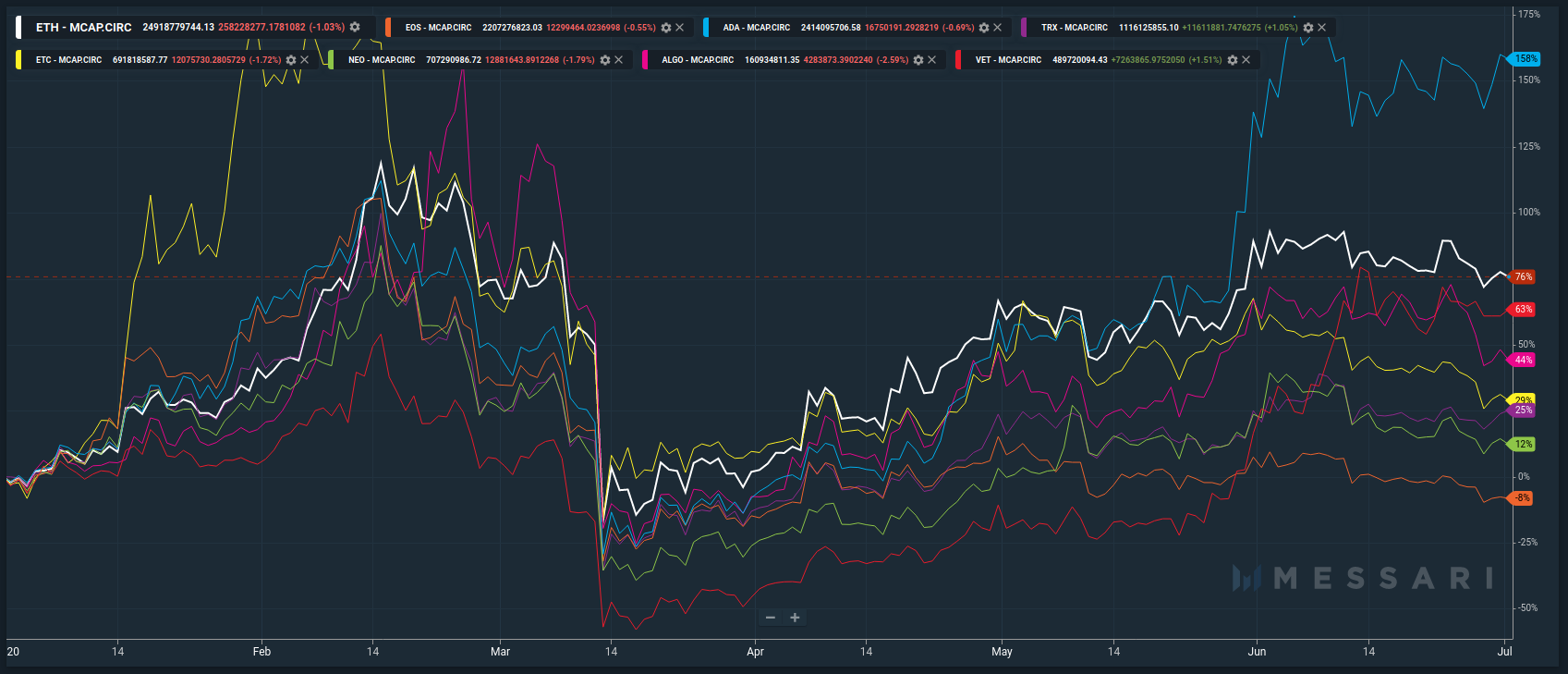 So sánh sự tăng trưởng của ADA so với Altcoin khác