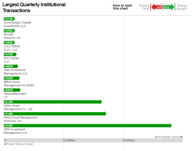 Держатели акций COIN