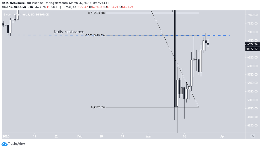 BTC Daily Outlook