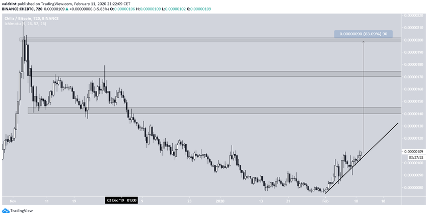 Suporte ascendente do CHZ