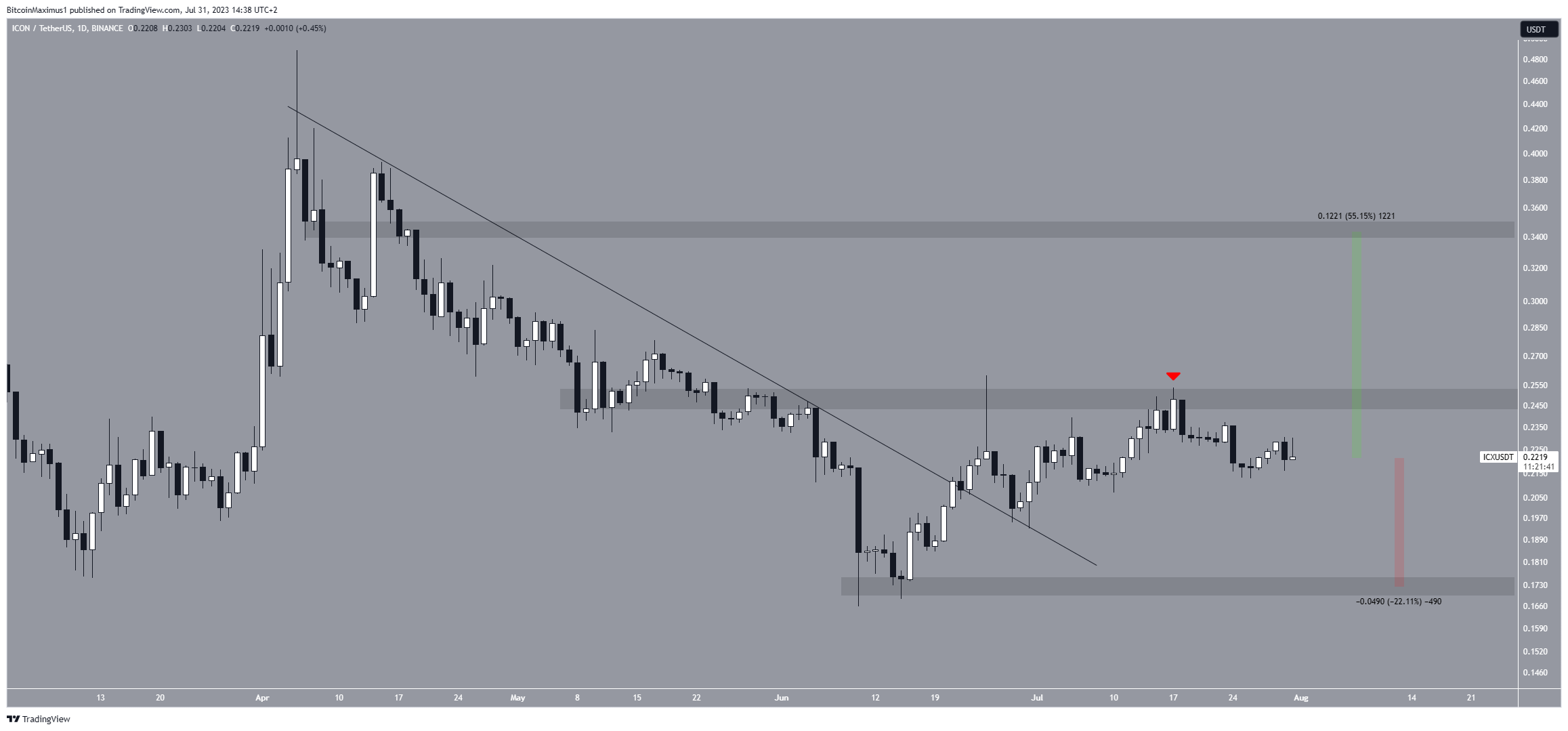 رسم بياني لسعر عملة ICX