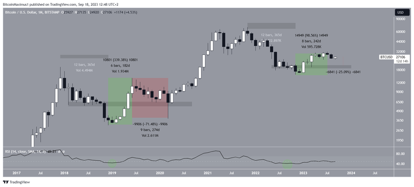 Bitcoin (BTC) Price Movement