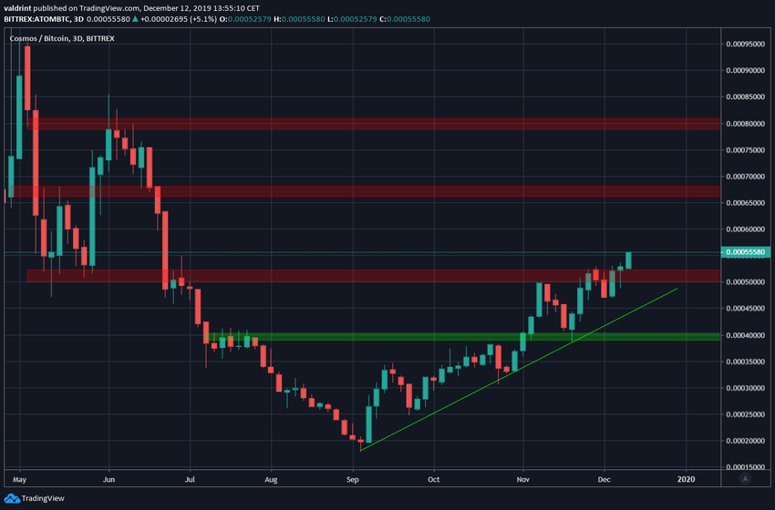 Atom Upward movement