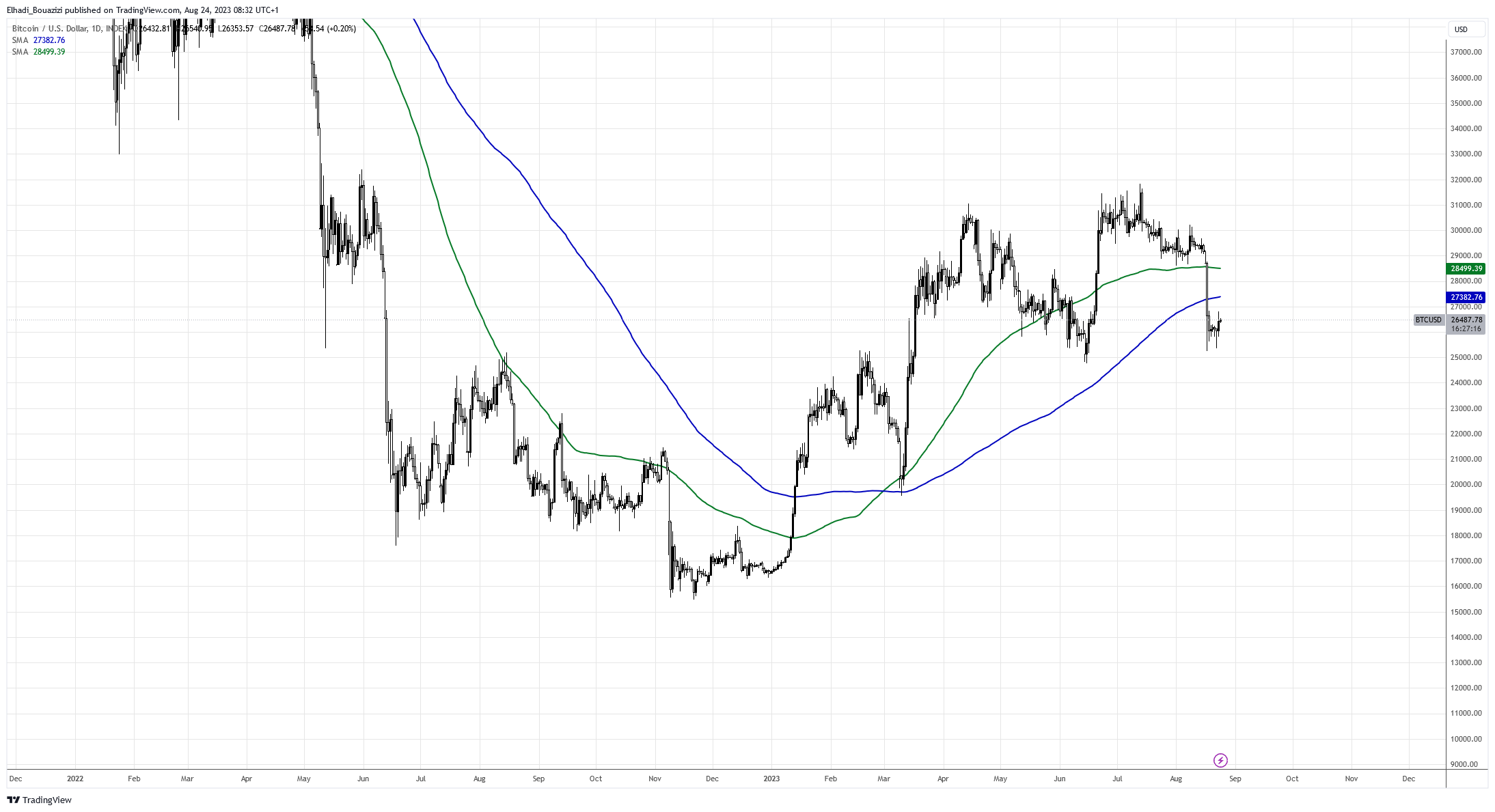 سعر البيتكوينBTC يكسر المتوساطا المتحركة 100 و  200 يوم