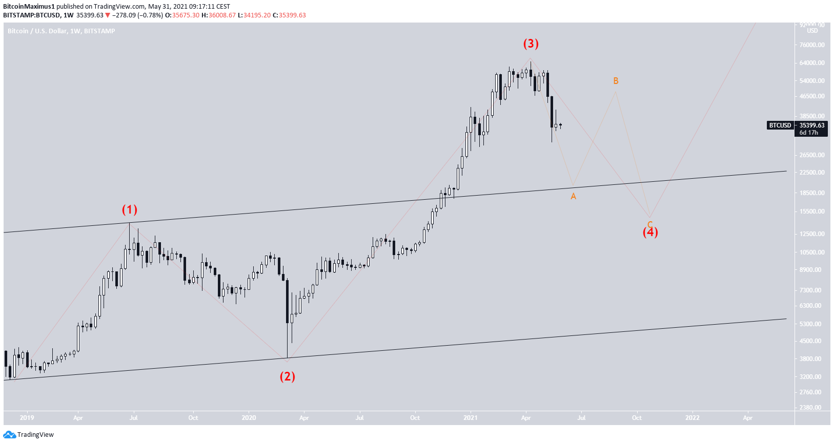 BTC Long-Term fourth wave