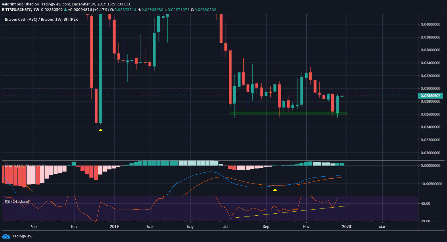BCH Weekly Divergence