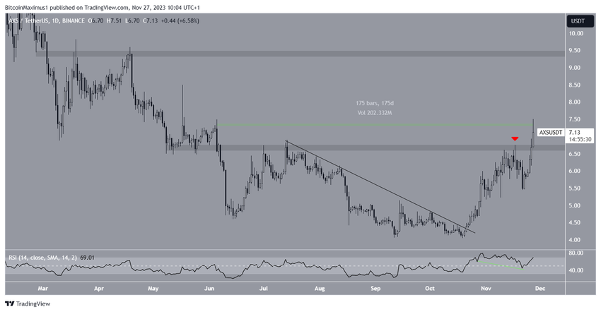 Axie Infinity (AXS) Price Movement