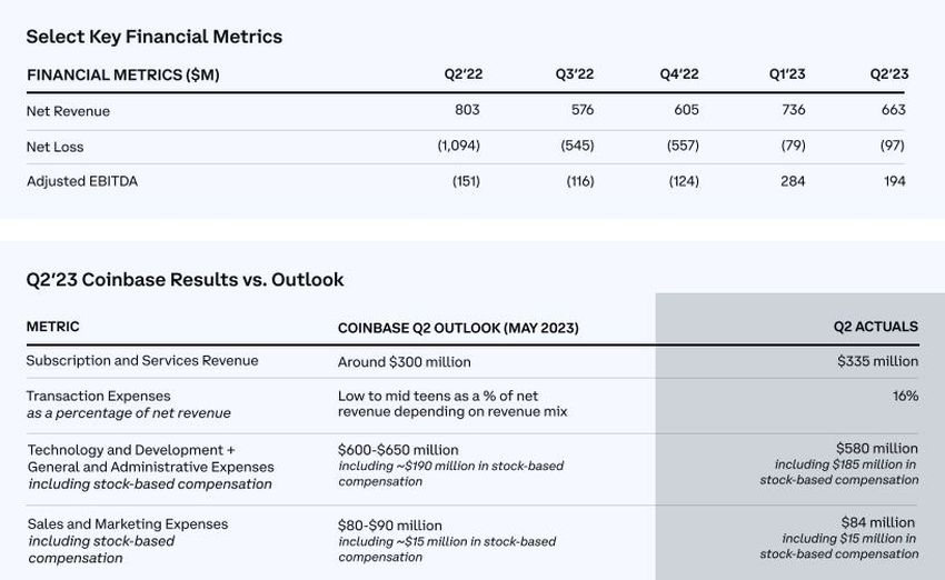 Screenshot from Coinbase shareholder letter. Source: Coinbase