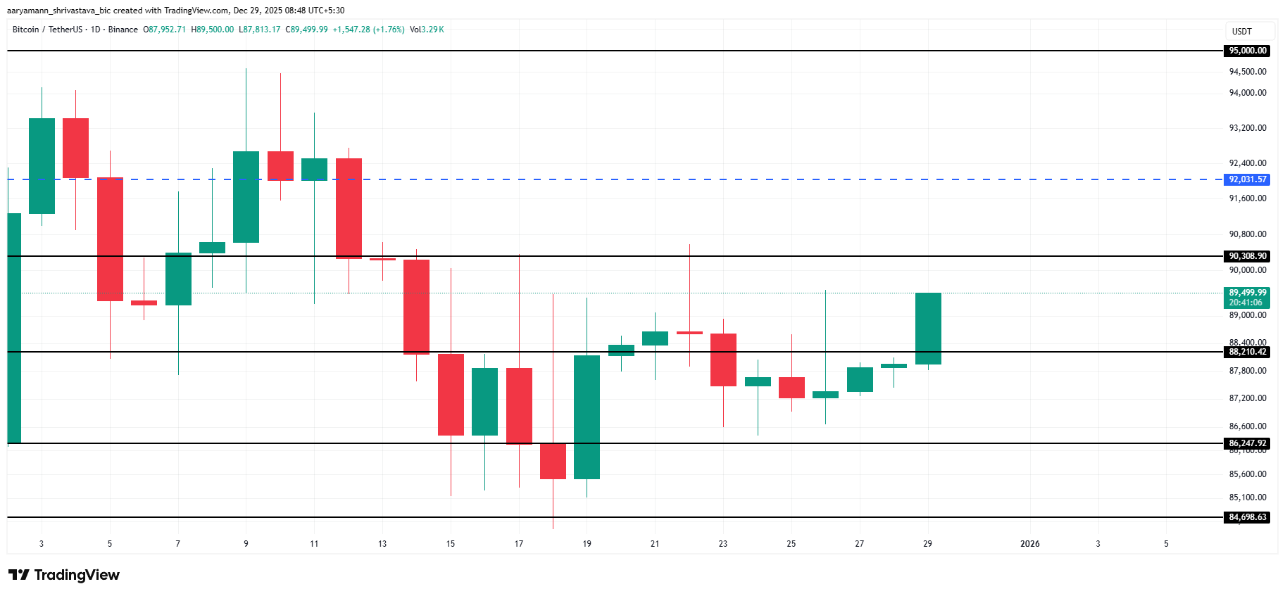 Análise do preço do Bitcoin