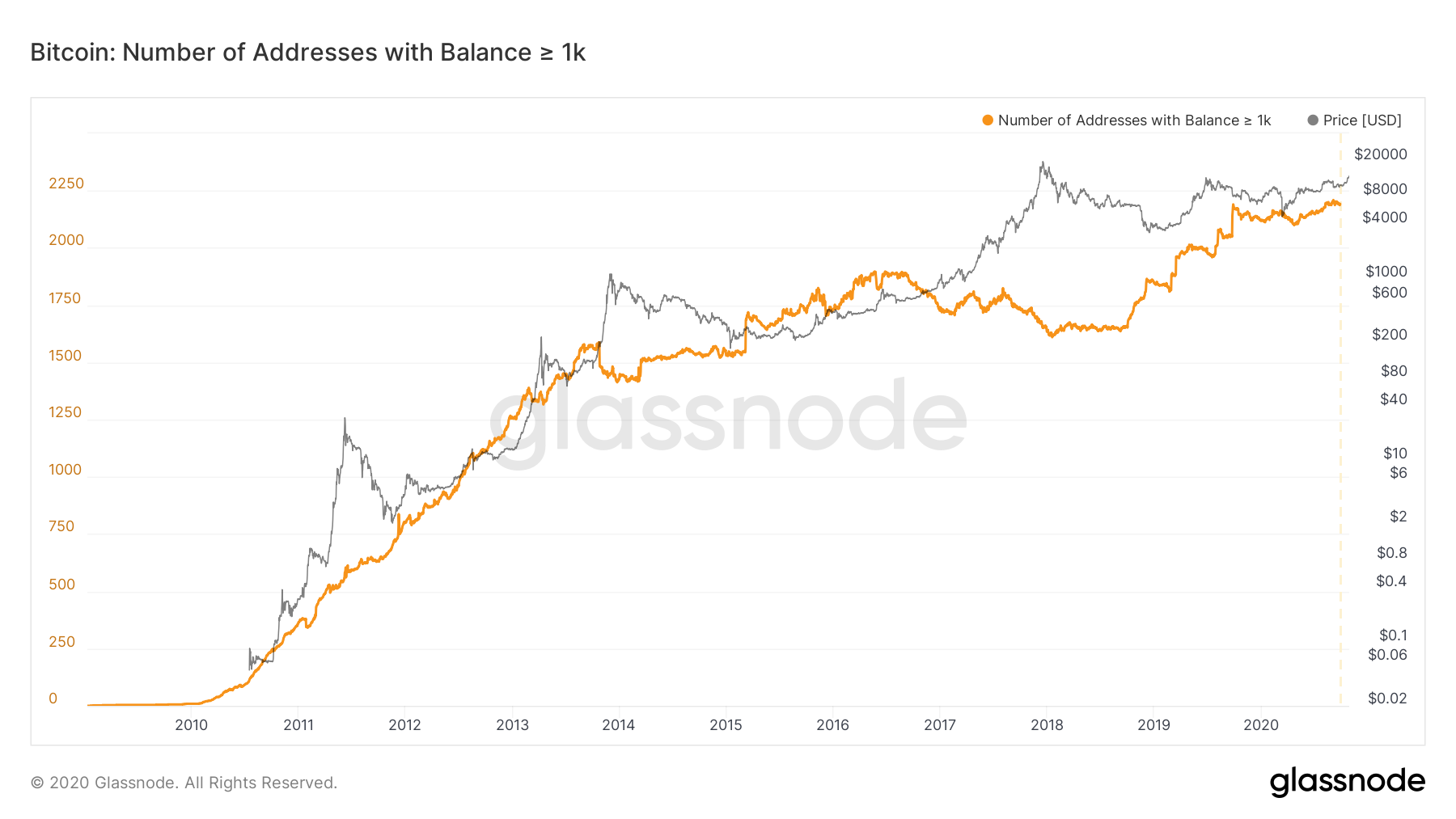 Gráfica de la cantidad de direcciones de BTC con al menos 1.000 BTC en posesión. Fuente: Glassnode.