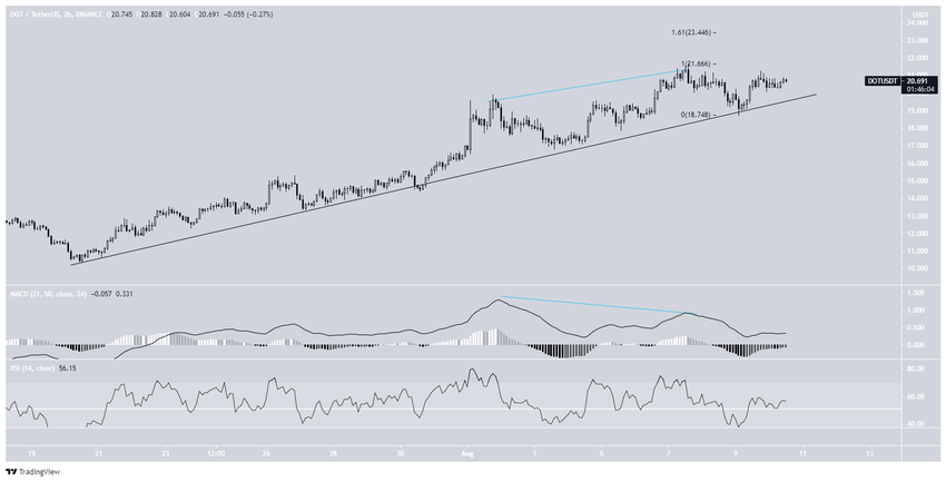 Krótkoterminowy wykres DOT