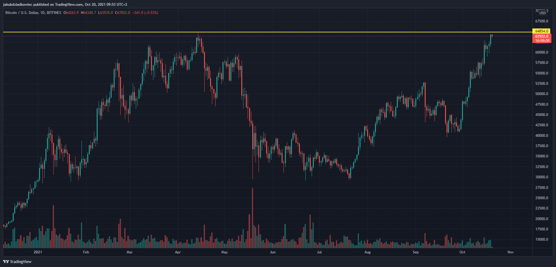 Bitcoin w parze do USD