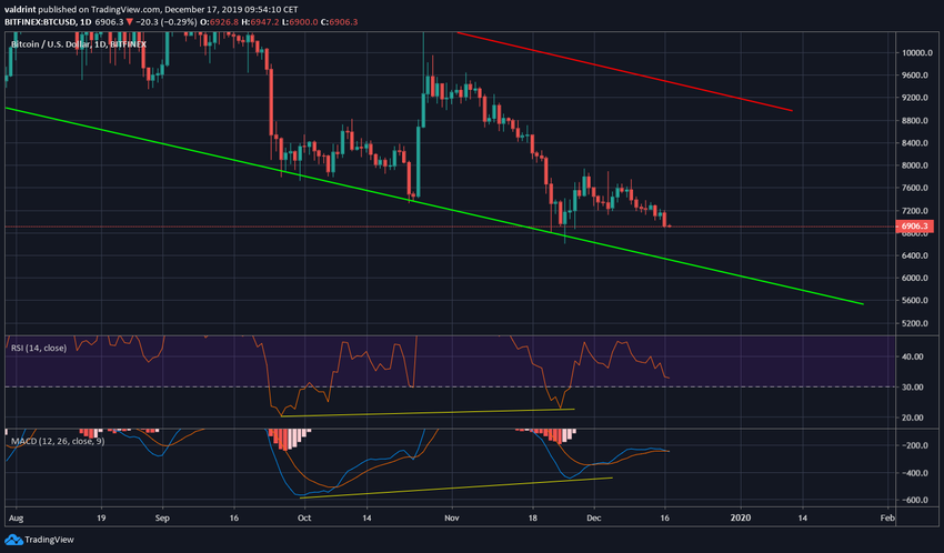 Bitcoin Bullish Divergence