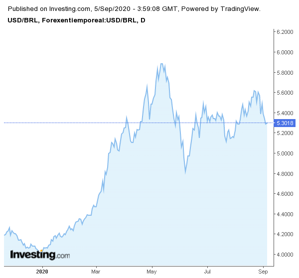 Precio del dólar norteamericano expresado en reales brasileños. Fuente: investing.com