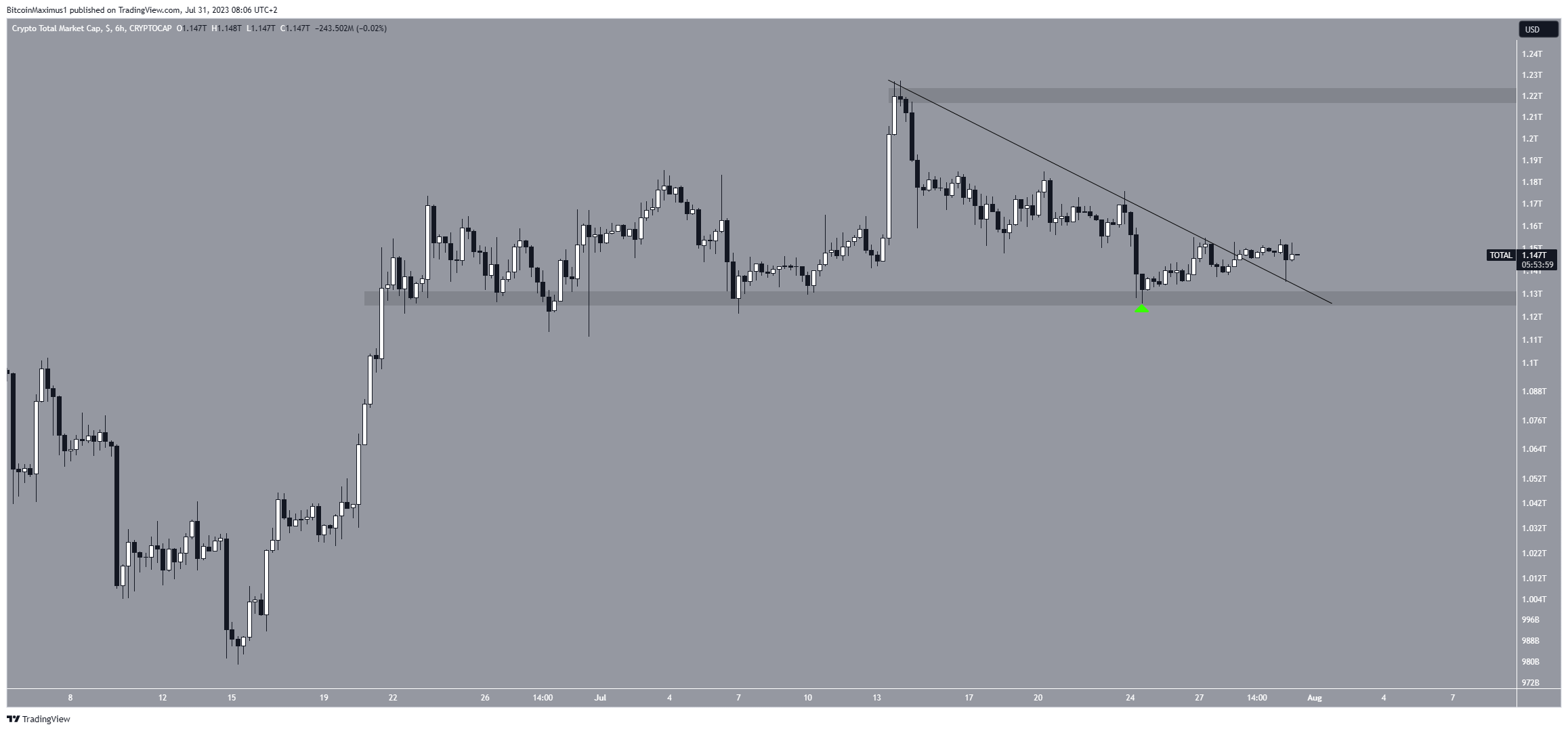 القيمة السوقية للعملات المشفرة