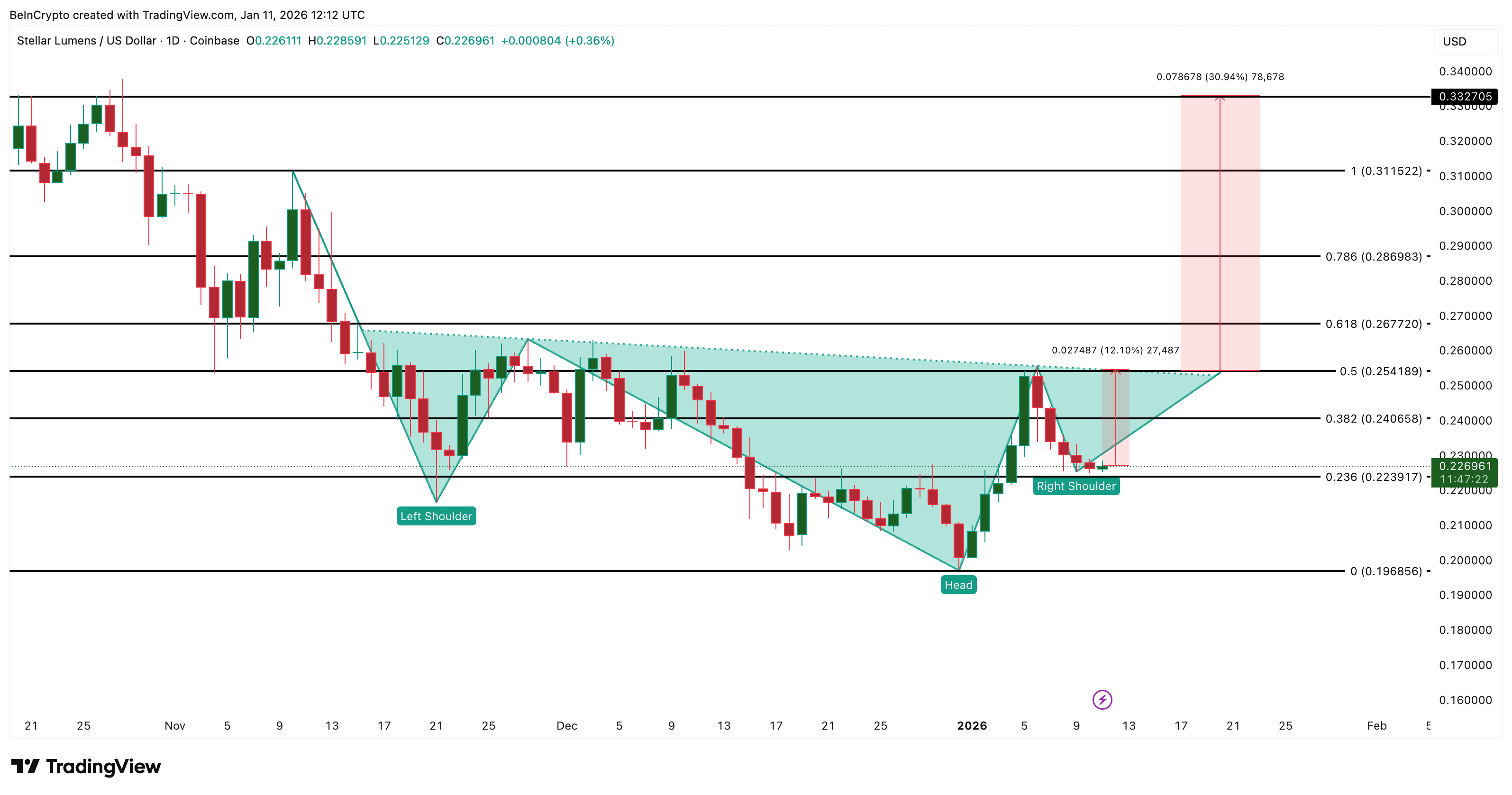 Stellar Price Analysis