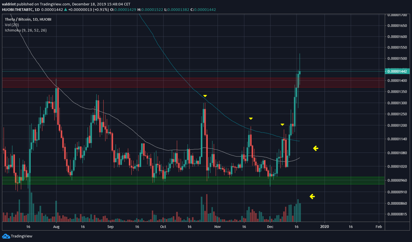 Theta Moving Averages