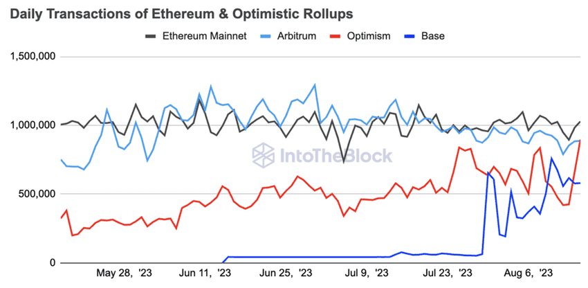 Transaksi Harian L2 Arbitrum, Optimism, dan Base | Sumber: IntoTheBlock