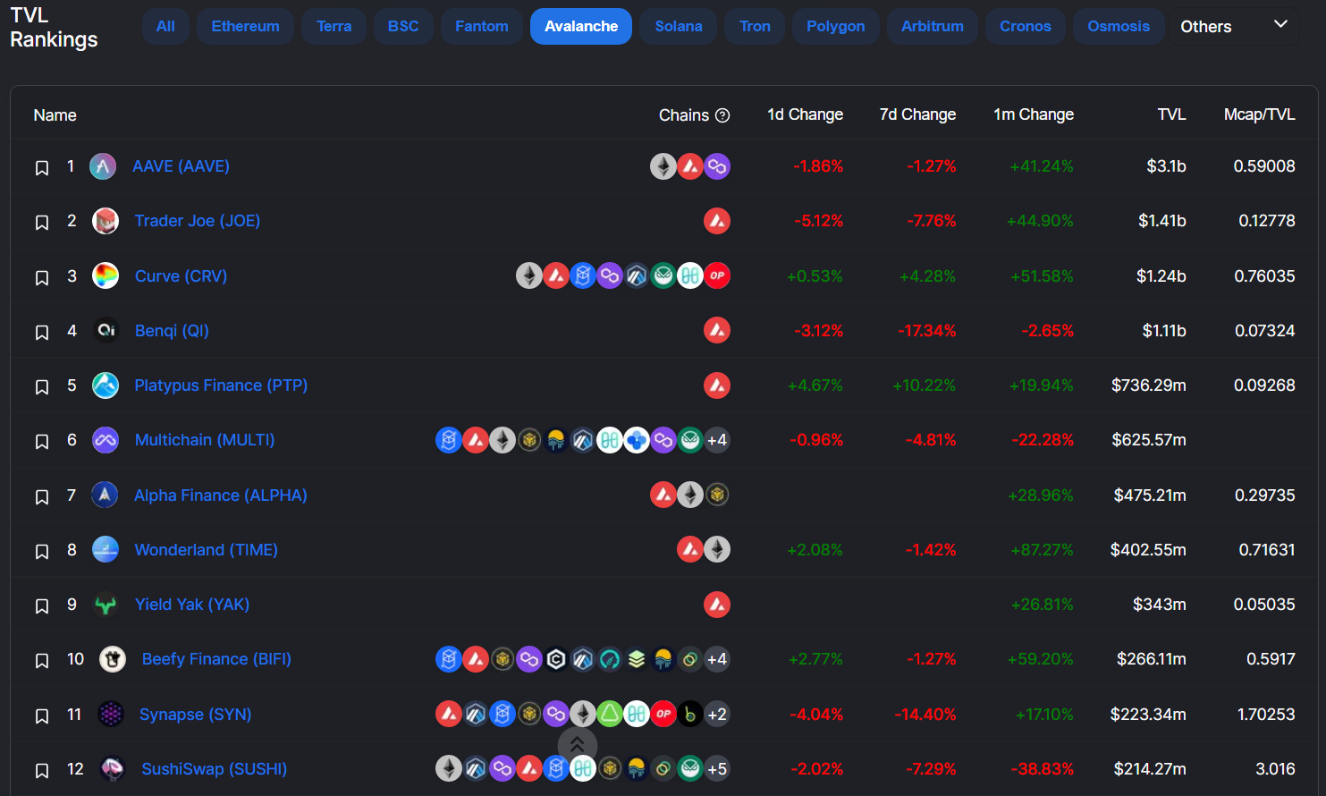 Các dự án trên AVAX